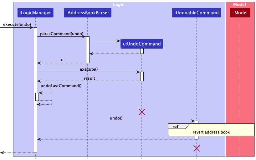 UndoSequenceDiagramLogic